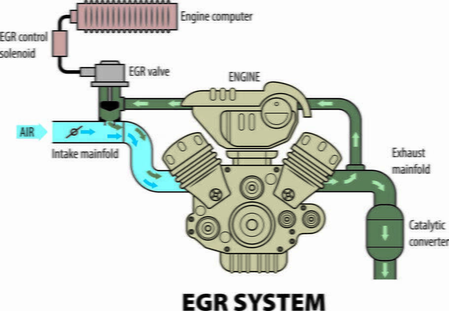 ระบบ EGR รถยนต์